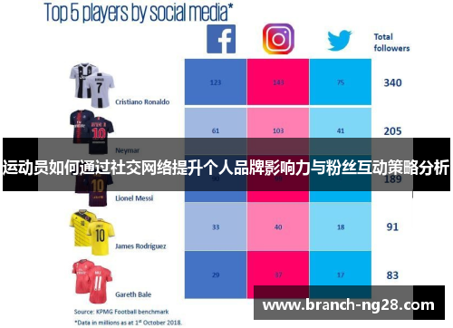 运动员如何通过社交网络提升个人品牌影响力与粉丝互动策略分析